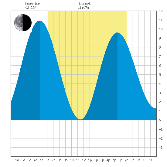 Winter Harbor tide chart for Sunday, April 4, 2021