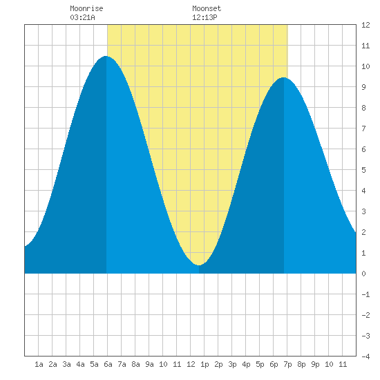 Winter Harbor tide chart for Monday, April 5, 2021