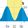 Winter Harbor tide chart for Monday, April 5, 2021