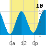 Winter Harbor tide chart for Monday, May 10, 2021