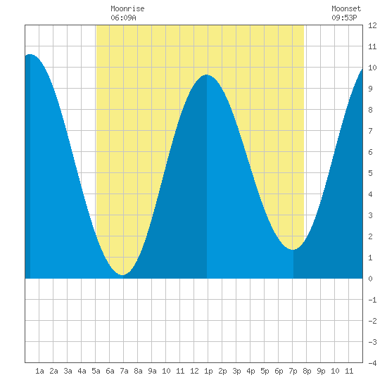 Winter Harbor tide chart for Thursday, May 13, 2021