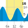 Winter Harbor tide chart for Sunday, May 16, 2021