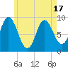 Winter Harbor tide chart for Monday, May 17, 2021