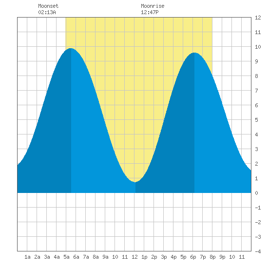 Winter Harbor tide chart for Thursday, May 20, 2021