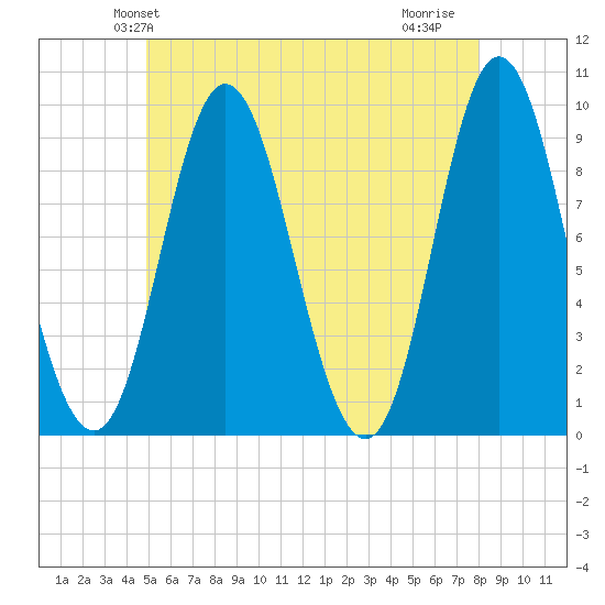 Winter Harbor tide chart for Sunday, May 23, 2021