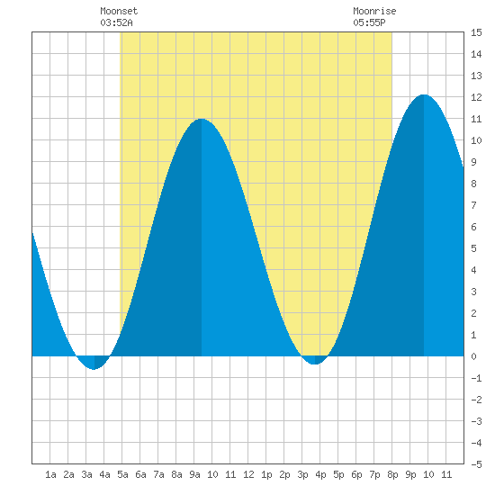 Winter Harbor tide chart for Monday, May 24, 2021