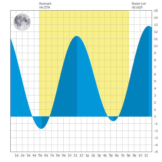 Winter Harbor tide chart for Wednesday, May 26, 2021