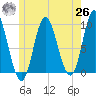 Winter Harbor tide chart for Wednesday, May 26, 2021
