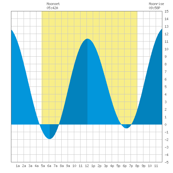 Winter Harbor tide chart for Thursday, May 27, 2021