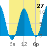 Winter Harbor tide chart for Thursday, May 27, 2021