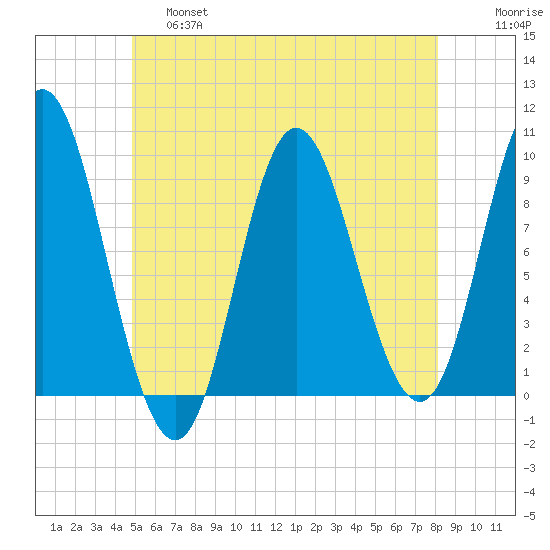 Winter Harbor tide chart for Friday, May 28, 2021