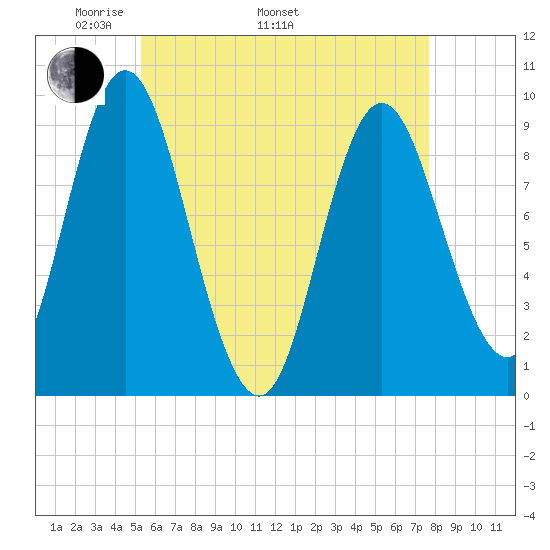 Winter Harbor tide chart for Monday, May 3, 2021