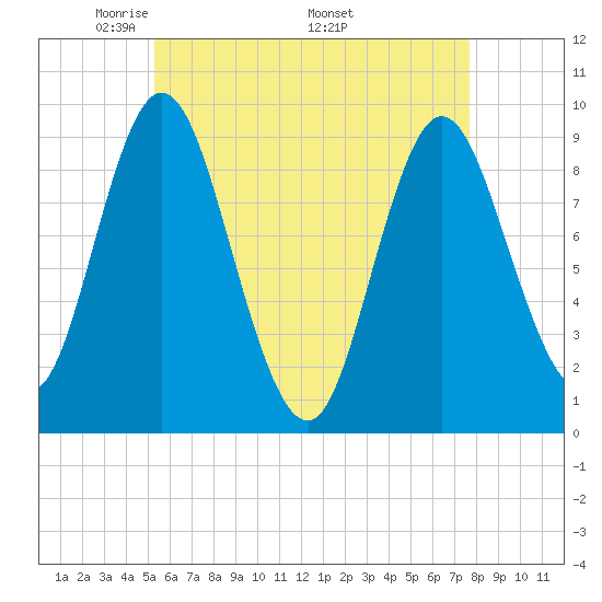 Winter Harbor tide chart for Tuesday, May 4, 2021
