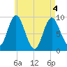 Winter Harbor tide chart for Tuesday, May 4, 2021