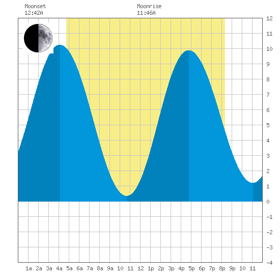 Winter Harbor tide chart for Thursday, June 17, 2021