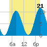 Winter Harbor tide chart for Monday, June 21, 2021