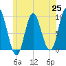 Winter Harbor tide chart for Friday, June 25, 2021