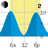Winter Harbor tide chart for Wednesday, June 2, 2021