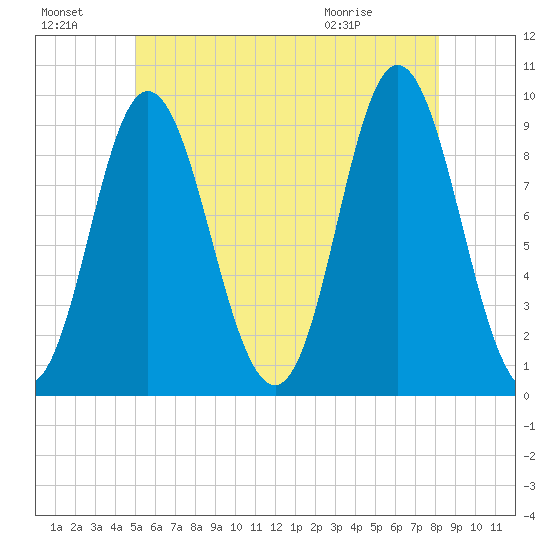 Winter Harbor tide chart for Sunday, July 18, 2021