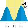 Winter Harbor tide chart for Sunday, July 18, 2021