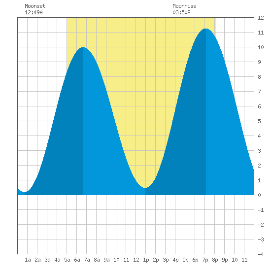 Winter Harbor tide chart for Monday, July 19, 2021