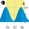 Winter Harbor tide chart for Thursday, July 1, 2021