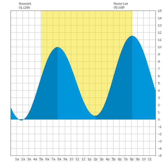 Winter Harbor tide chart for Tuesday, July 20, 2021