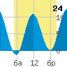 Winter Harbor tide chart for Saturday, July 24, 2021