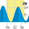 Winter Harbor tide chart for Wednesday, July 28, 2021