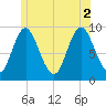 Winter Harbor tide chart for Friday, July 2, 2021