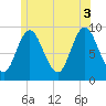 Winter Harbor tide chart for Saturday, July 3, 2021