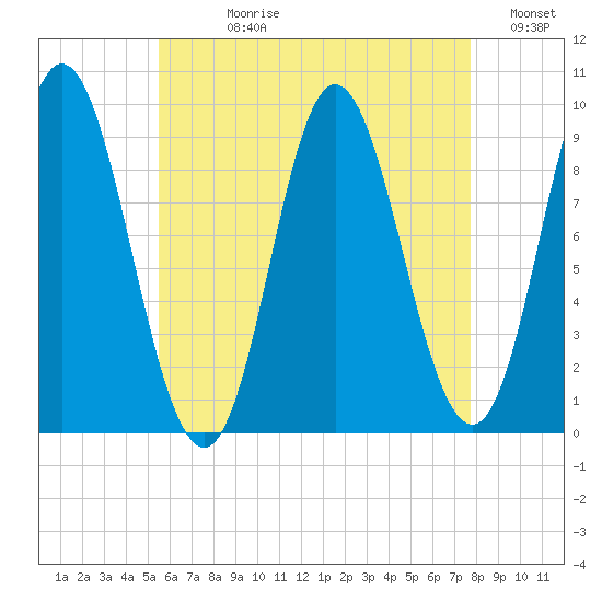 Winter Harbor tide chart for Wednesday, August 11, 2021