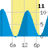 Winter Harbor tide chart for Wednesday, August 11, 2021
