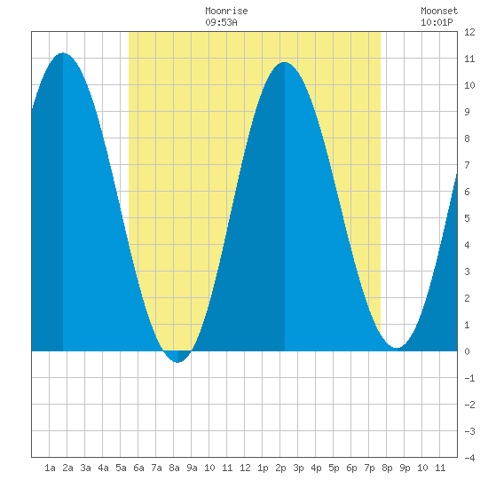 Winter Harbor tide chart for Thursday, August 12, 2021
