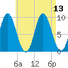 Winter Harbor tide chart for Friday, August 13, 2021