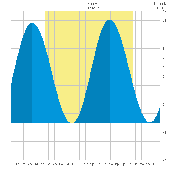 Winter Harbor tide chart for Saturday, August 14, 2021