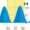 Winter Harbor tide chart for Saturday, August 14, 2021