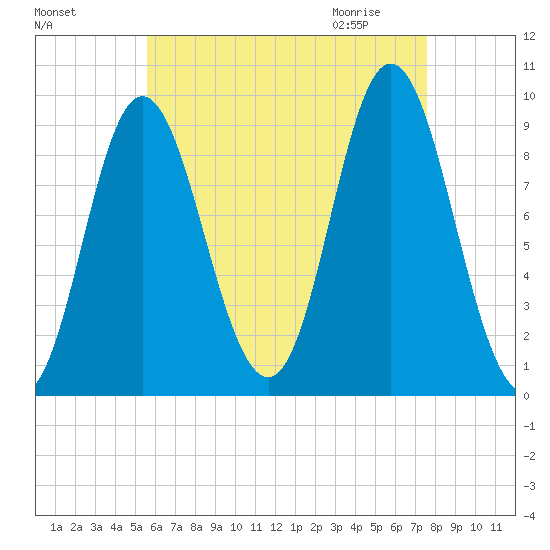 Winter Harbor tide chart for Monday, August 16, 2021