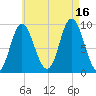 Winter Harbor tide chart for Monday, August 16, 2021