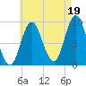 Winter Harbor tide chart for Thursday, August 19, 2021
