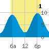 Winter Harbor tide chart for Sunday, August 1, 2021