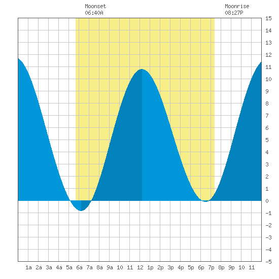 Winter Harbor tide chart for Monday, August 23, 2021
