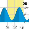 Winter Harbor tide chart for Saturday, August 28, 2021