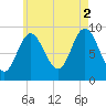 Winter Harbor tide chart for Monday, August 2, 2021