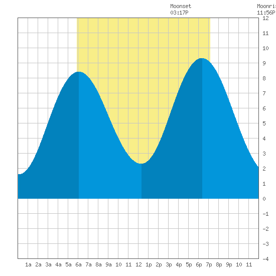 Winter Harbor tide chart for Tuesday, August 31, 2021