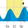 Winter Harbor tide chart for Wednesday, August 4, 2021