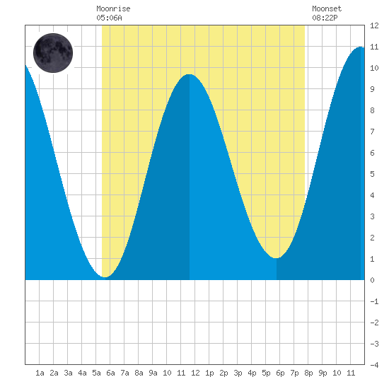 Winter Harbor tide chart for Sunday, August 8, 2021