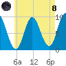 Winter Harbor tide chart for Sunday, August 8, 2021