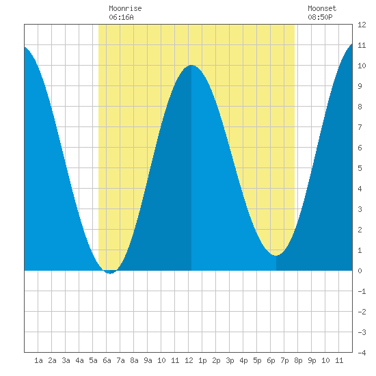 Winter Harbor tide chart for Monday, August 9, 2021
