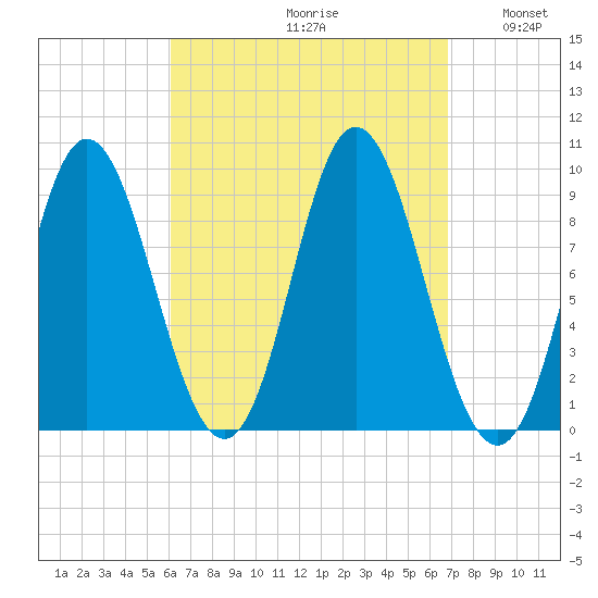 Winter Harbor tide chart for Saturday, September 11, 2021